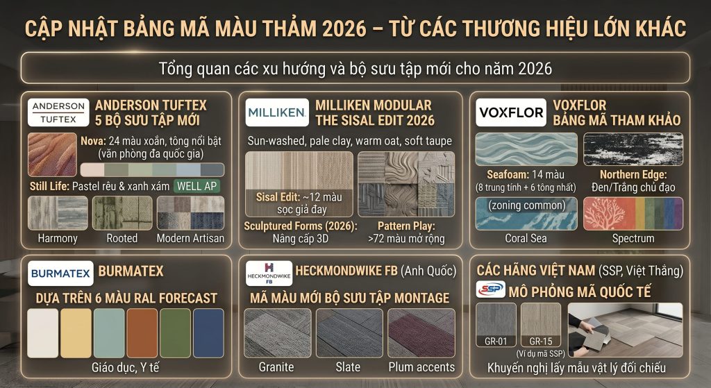 Bảng m&atilde; m&agrave;u thảm 2026 từ c&aacute;c thương hiệu lớn như Anderson Tuftex (5 bộ sưu tập mới), Milliken Modular (Sisal Edit), VOXFLOR, Burmatex, Heckmondwike FB, v&agrave; c&aacute;c h&atilde;ng Việt Nam