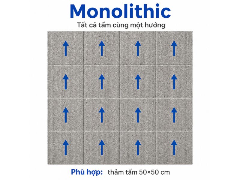 Monolithic l&agrave; kiểu dễ h&igrave;nh dung nhất trong c&aacute;c kiểu l&aacute;t thảm tấm văn ph&ograve;ng