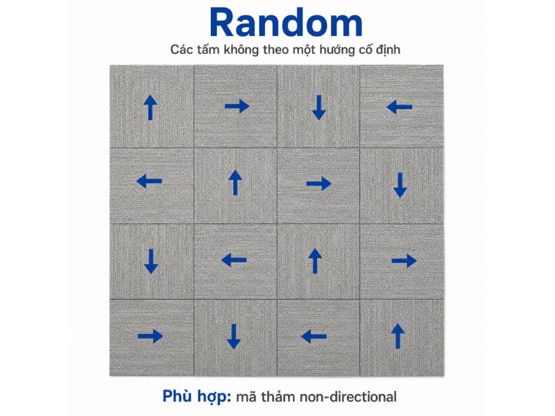 Random hoặc Non-directional l&agrave; kiểu thứ s&aacute;u trong nh&oacute;m c&aacute;c kiểu l&aacute;t thảm tấm văn ph&ograve;ng